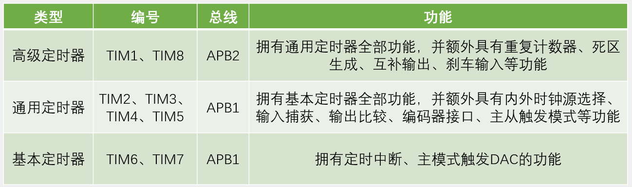 stm32 <span style='color:red;'>定时器</span>输出比较(OC)与PWM<span style='color:red;'>的</span>理解<span style='color:red;'>和</span><span style='color:red;'>应用</span>