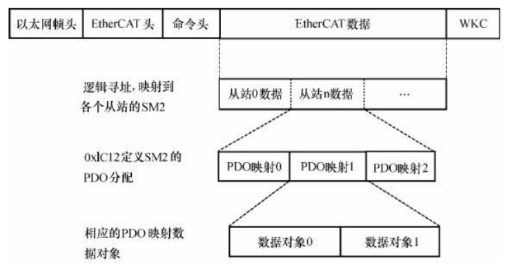 Ethercat系列（2）PDO动态映射设置过程