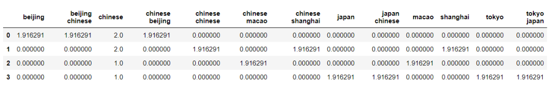 自然语言<span style='color:red;'>处理</span>NLP：<span style='color:red;'>tf</span>-<span style='color:red;'>idf</span>原理、参数及实战