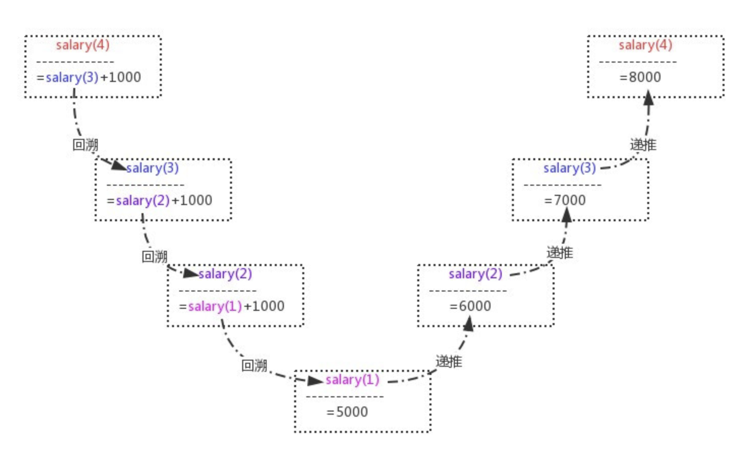 python - 函数递归_python函数递归调用-CSDN博客