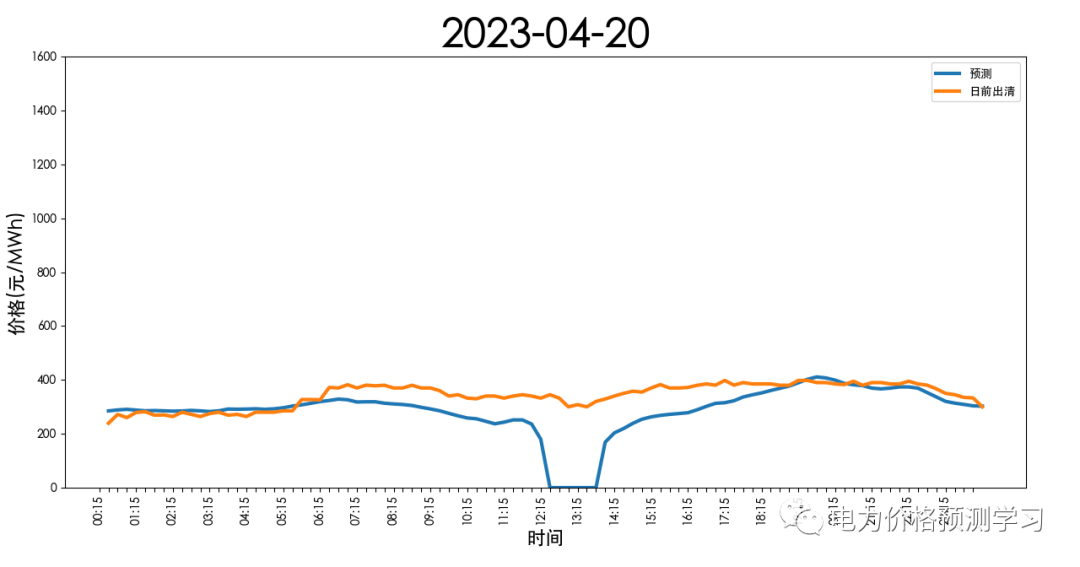 山西电力市场日前价格预测【2023-04-21】