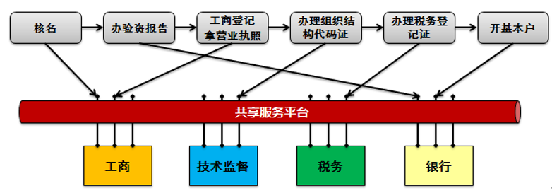 IT系统和应用集成-从SOA架构思想到服务架构规划设计