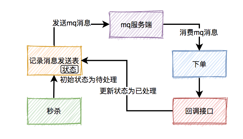 面试必备：秒杀场景九个细节