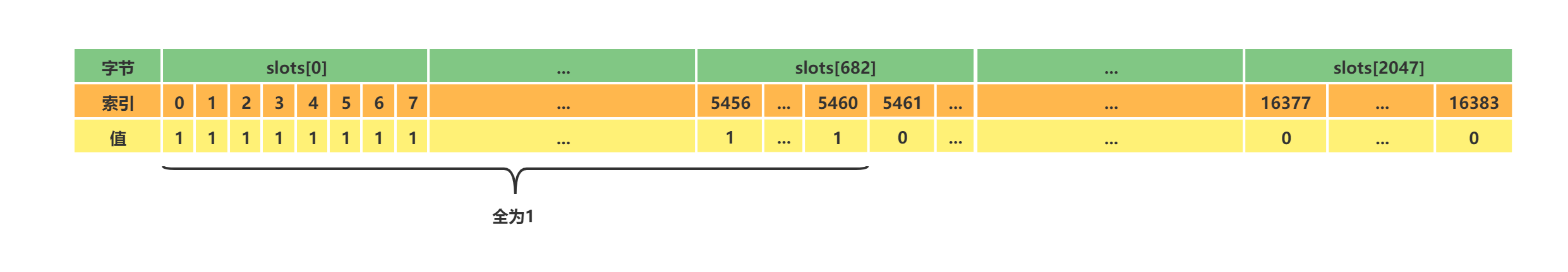 Master[0]的clusterNode的slots.png