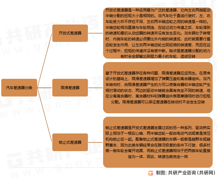 汽车差速器分类