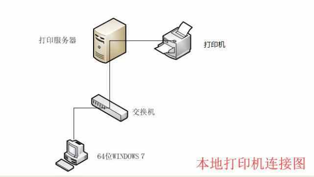 7共享打印機找不到驅動_win7共享xp打印機時提示找不到打印機驅動_在鄭州辦pos機找銀行還是找單位