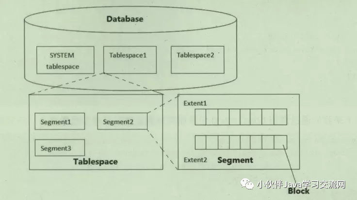 邏輯存儲結構是oracle數據庫存儲結構的核心內容,對oracle的所有操作