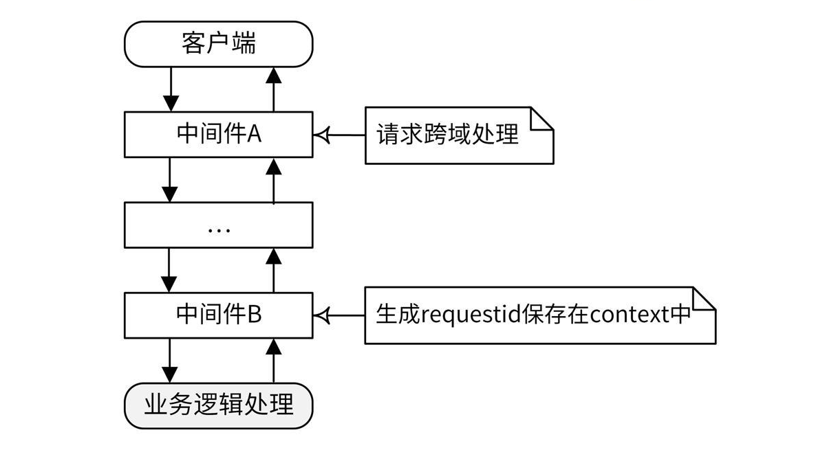 中间件处理流程图