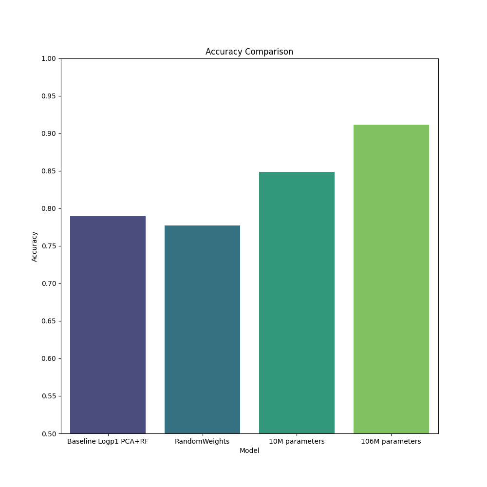 Two Geneformer models in the BioNeMo platform show improved performance in cell annotation accuracy over baseline controls.