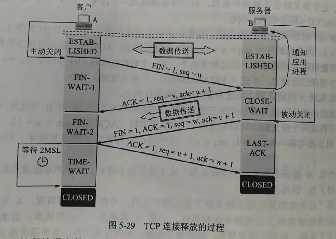 计算机网络-谢希仁-四次挥手