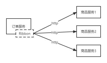 ribbon客户端负载均衡