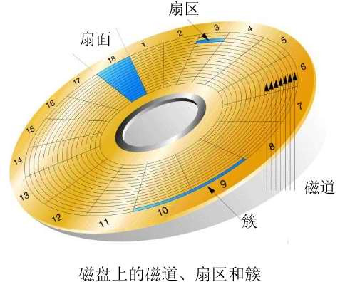 什么是磁盘？磁盘的组成？接口和分区？