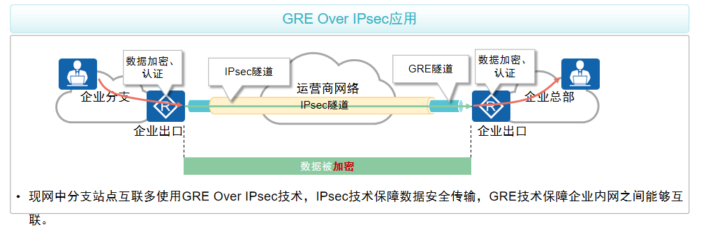 GRE Over IPSec