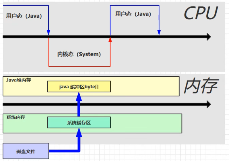 JVM<span style='color:red;'>篇</span>：直接内<span style='color:red;'>存</span>