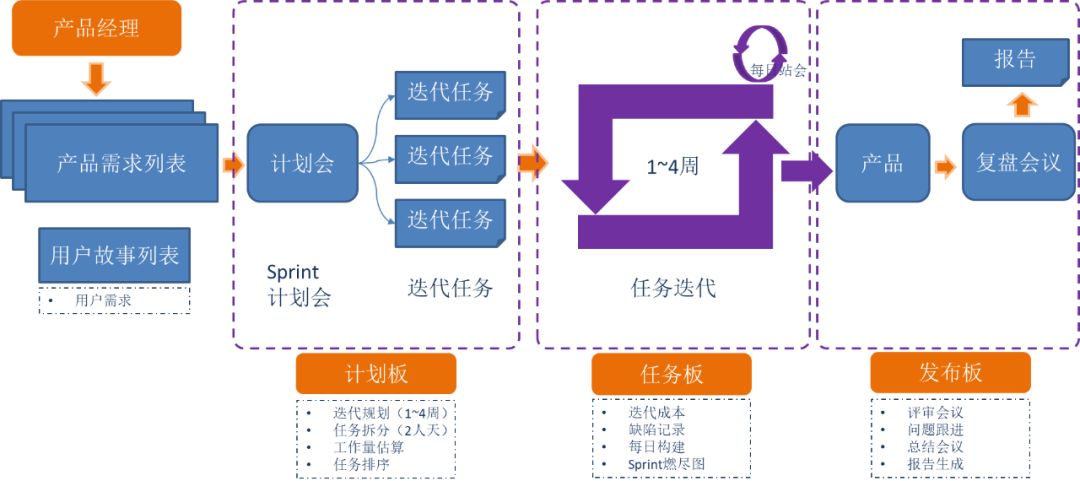 敏捷开发之Scrum