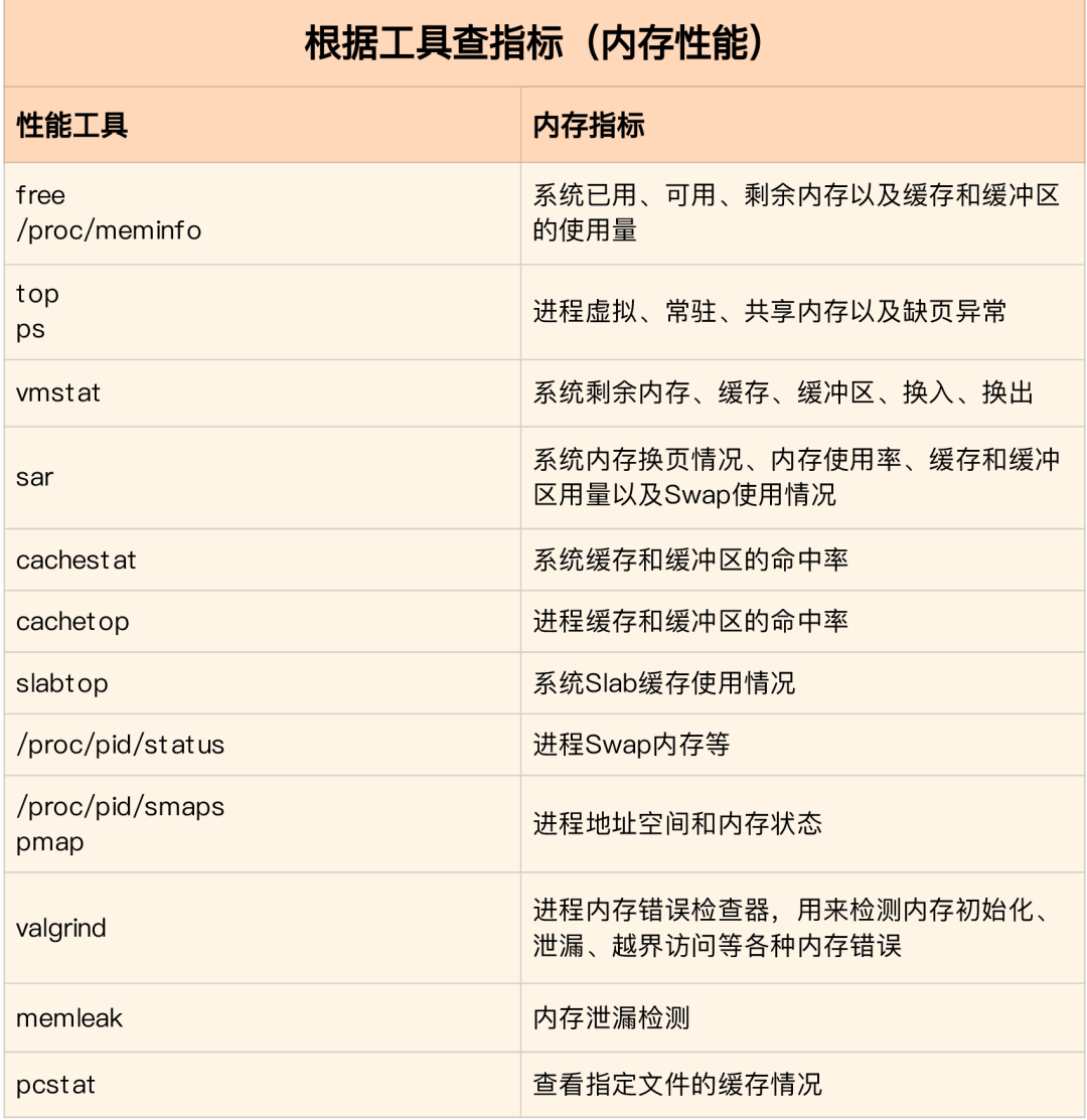 Linux性能优化总结