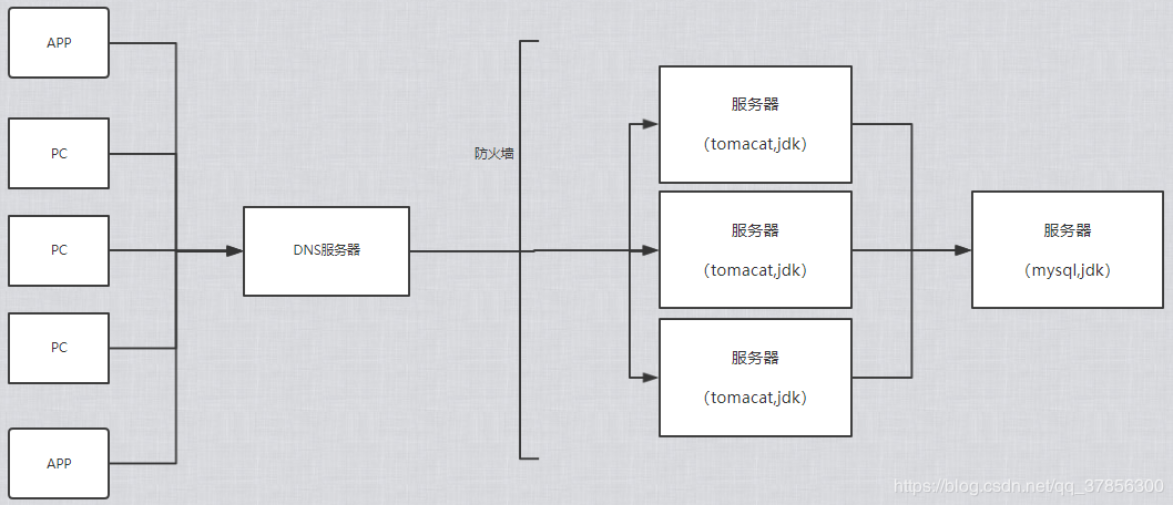 互联网公司分布式集群架构图_架构_04