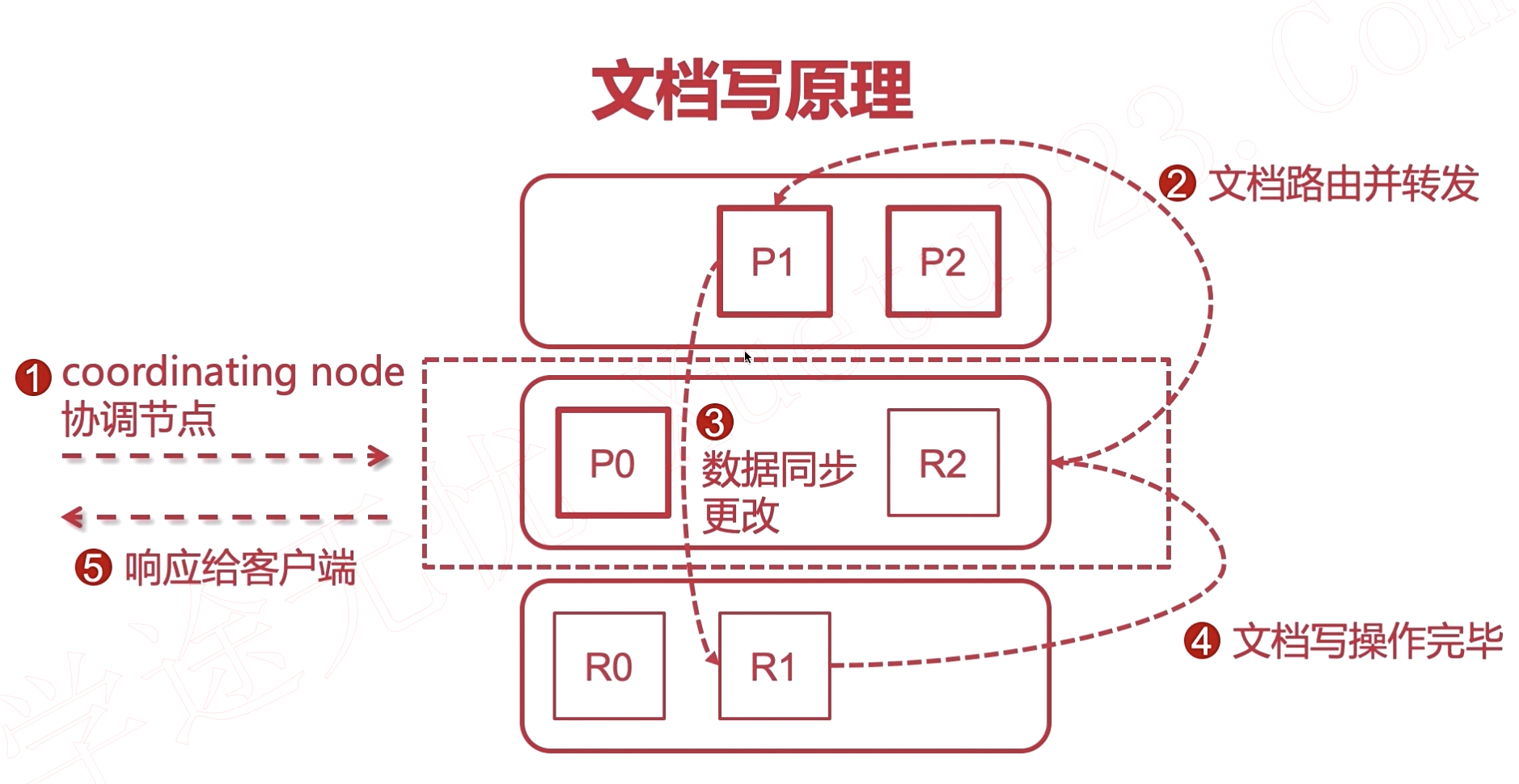 elasticsearch31