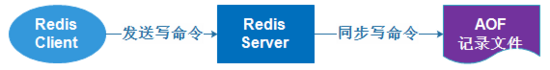 Redis 缓存数据库