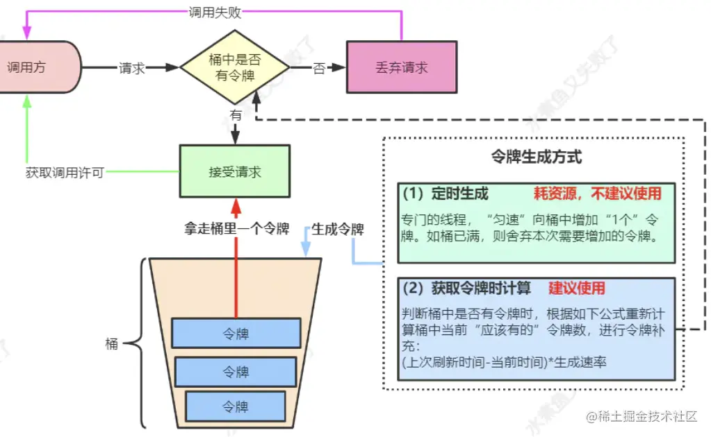 新来个技术总监，把限流实现的那叫一个优雅，佩服！