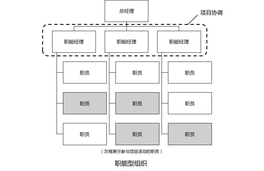 项目管理之架构、团队、人