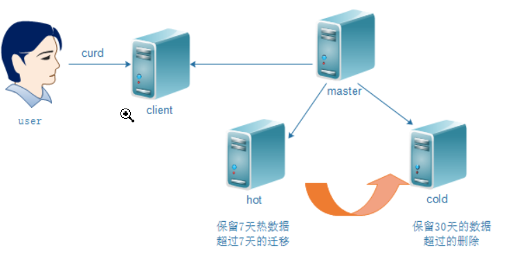 ElasticSearch概述