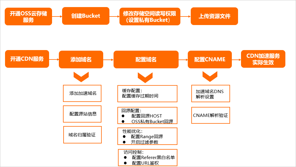 流程图