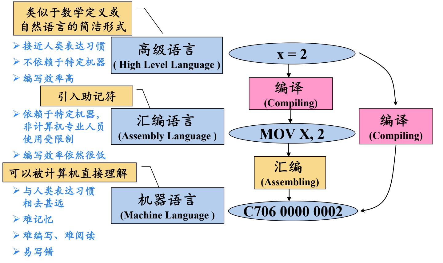 编译原理知识点整理