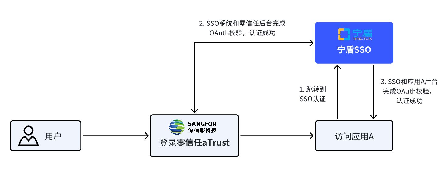 代替AD作为身份认证组件，深信服零信任aTrust与宁盾身份目录实现互操作