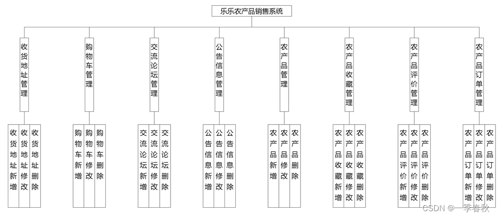 <span style='color:red;'>基于</span><span style='color:red;'>SpringBoot</span>+Vue<span style='color:red;'>农产品</span><span style='color:red;'>销售</span><span style='color:red;'>系统</span>的<span style='color:red;'>设计</span><span style='color:red;'>与</span><span style='color:red;'>实现</span>