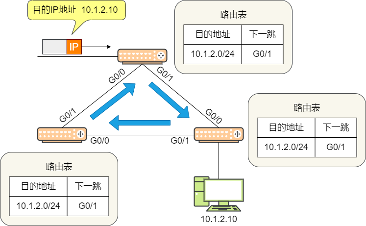 路由环路