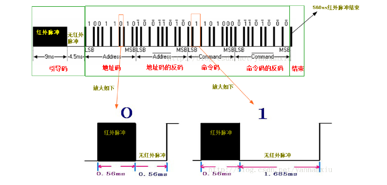 OLED显示红外遥控键码