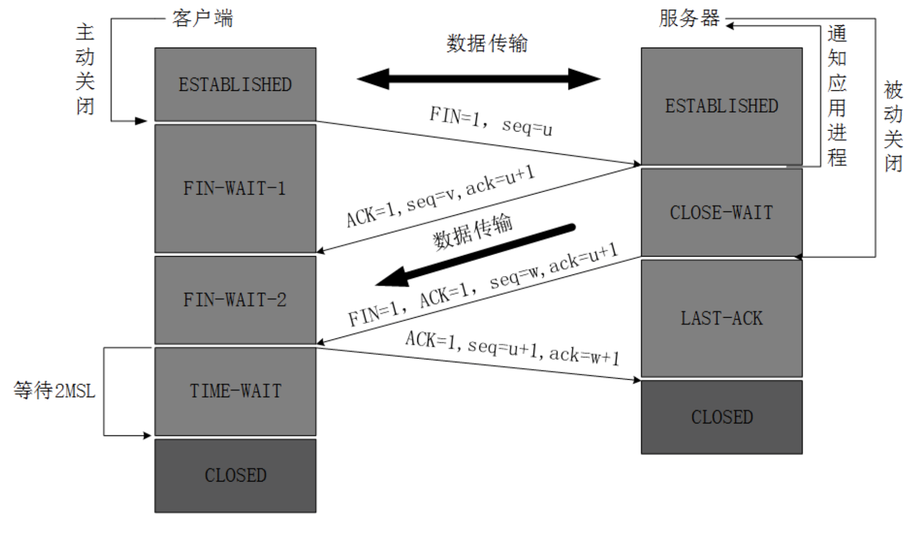 HTTP/TCP三次握手及四次挥手