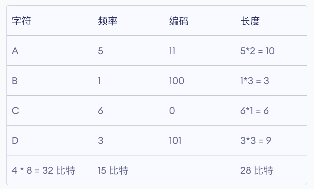 【数据结构】图解霍夫曼编码，看了就能懂