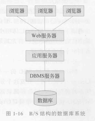 理解数据库系统的内部结构