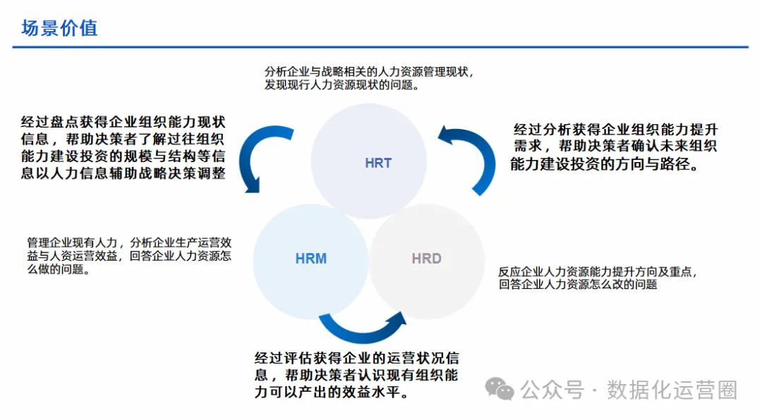 可编辑PPT | 基于CBM组件化分析的人力资源数据分析方案