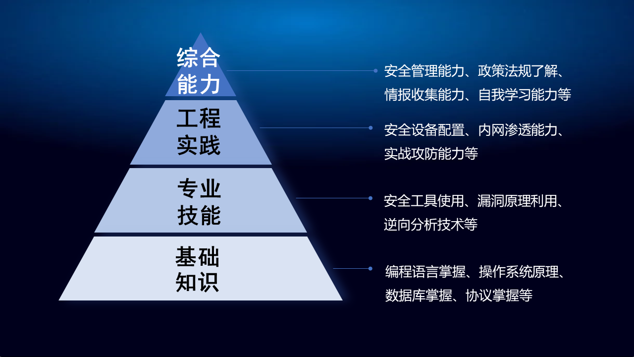 网络安全人才市场需求调研