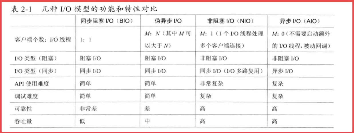 BIO NIO AIO演变