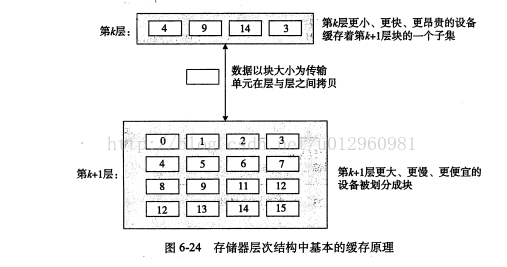 儲存器層次結構中基本的快取原理.png-58.5kB