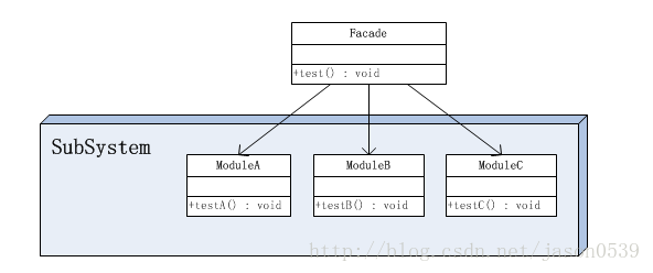 JAVA之门面模式概述JAVA之门面模式概述