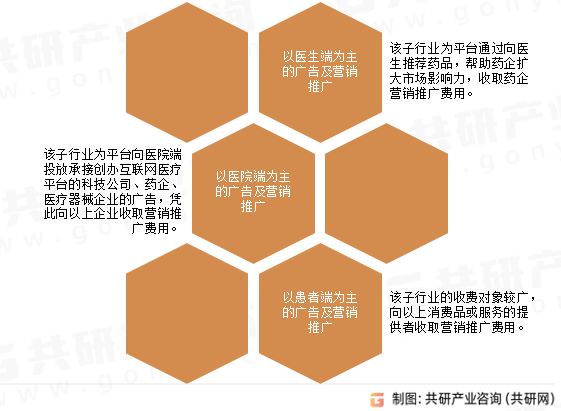 在线医疗健康广告及营销推广行业分类