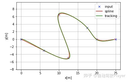 自动驾驶算法详解(4): 横向LQR、纵向PID控制进行轨迹跟踪以及python实现