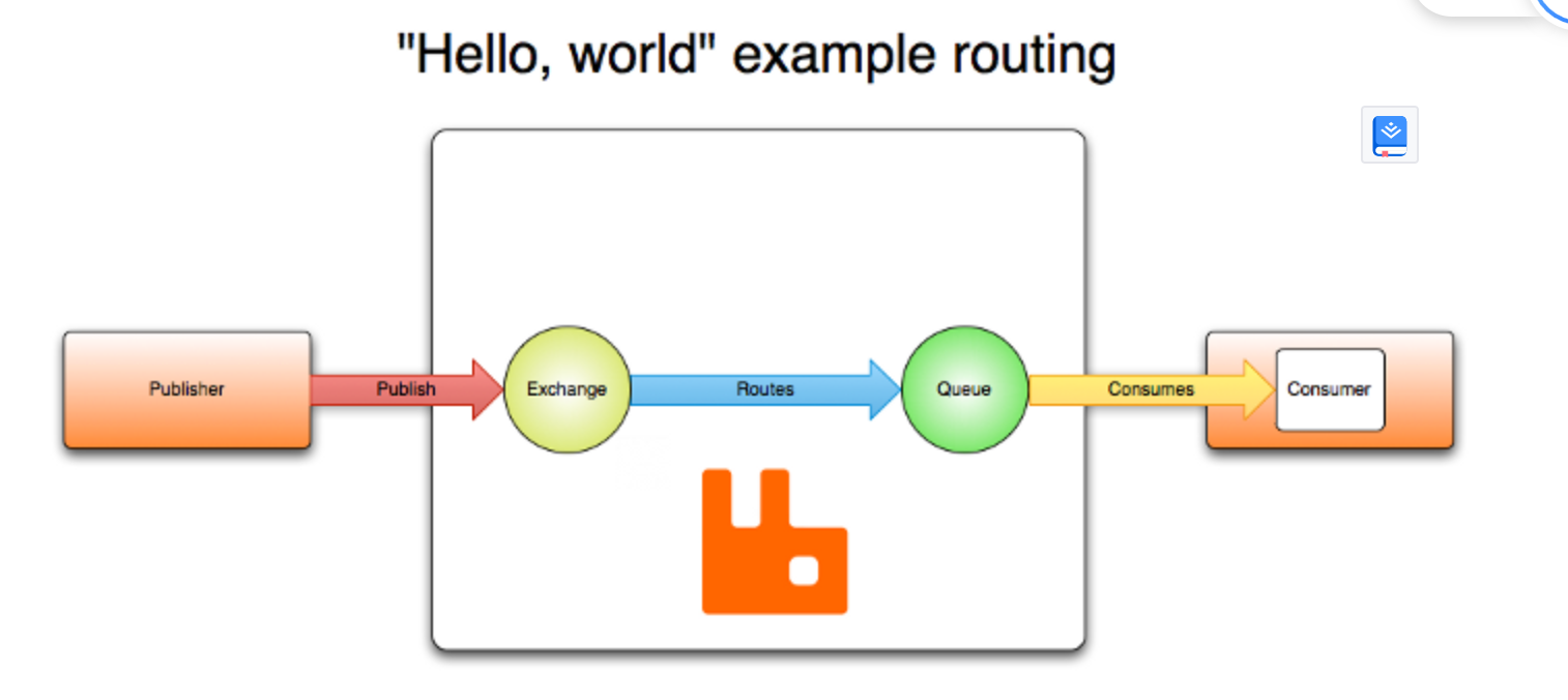 消息队列:RabbitMQ