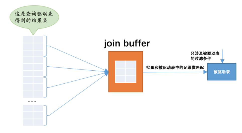 【MySQL进阶】多表连接的原理