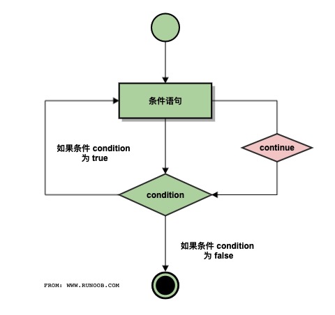 Python continue 语句