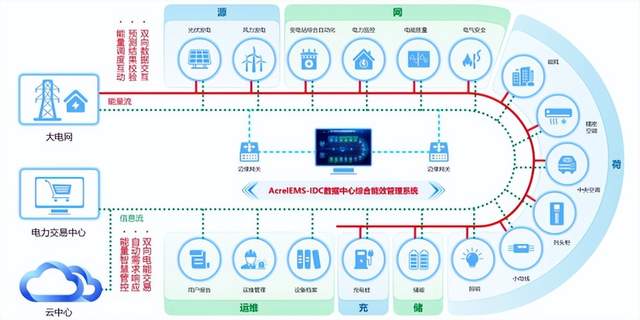 数据中心能效限定值及能效等级_能耗监测管理系统品牌