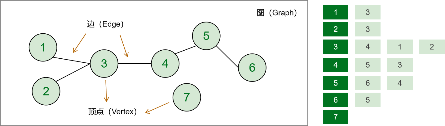 数据结构与算法 | 图（Graph）