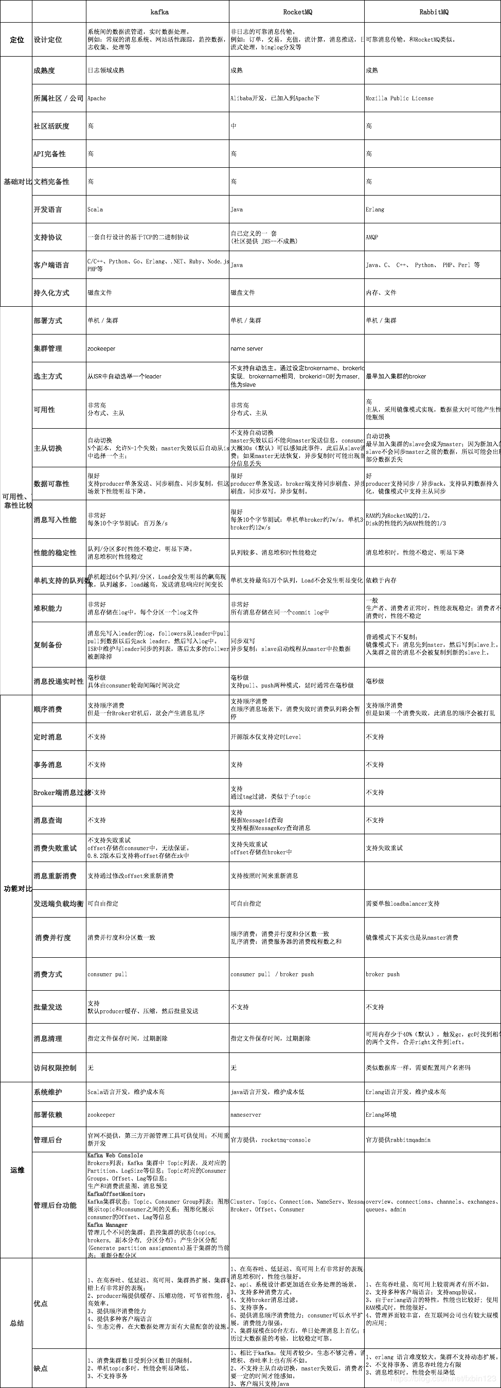 常用MQ产品的对比