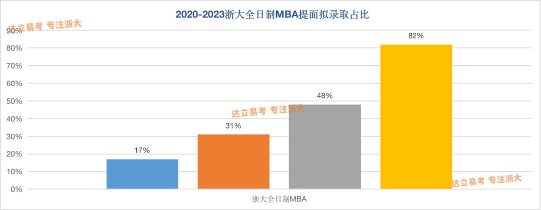 浙大全日制英文MBA项目提面申请截至9月3日：几乎是上岸必经之路