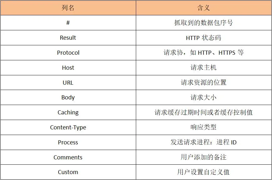 手把手教你如何使用Fiddler抓包工具，从萌新到大佬只要看完全文